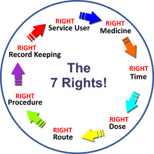7 Rights of Medication Administration